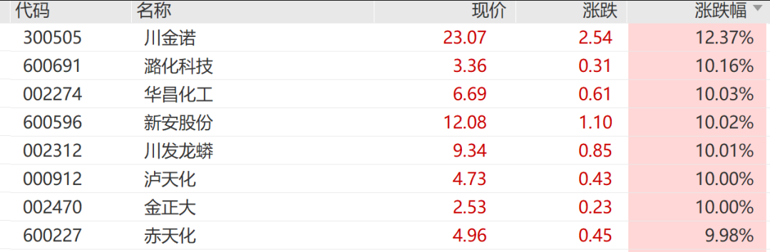 A股0股跌停，4倍光纤大牛股10天4板，化肥农业股全线爆发	，敦煌种业8天5板，中石科技重挫超14%