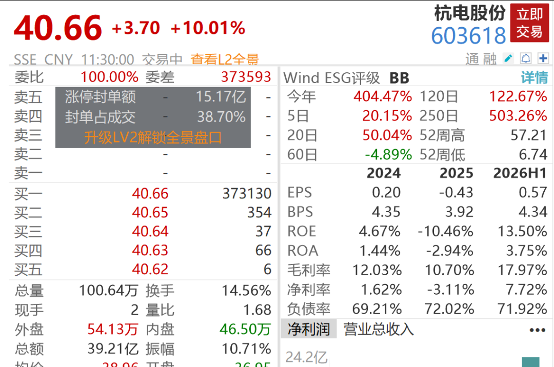 A股0股跌停，4倍光纤大牛股10天4板	，化肥农业股全线爆发，敦煌种业8天5板，中石科技重挫超14%