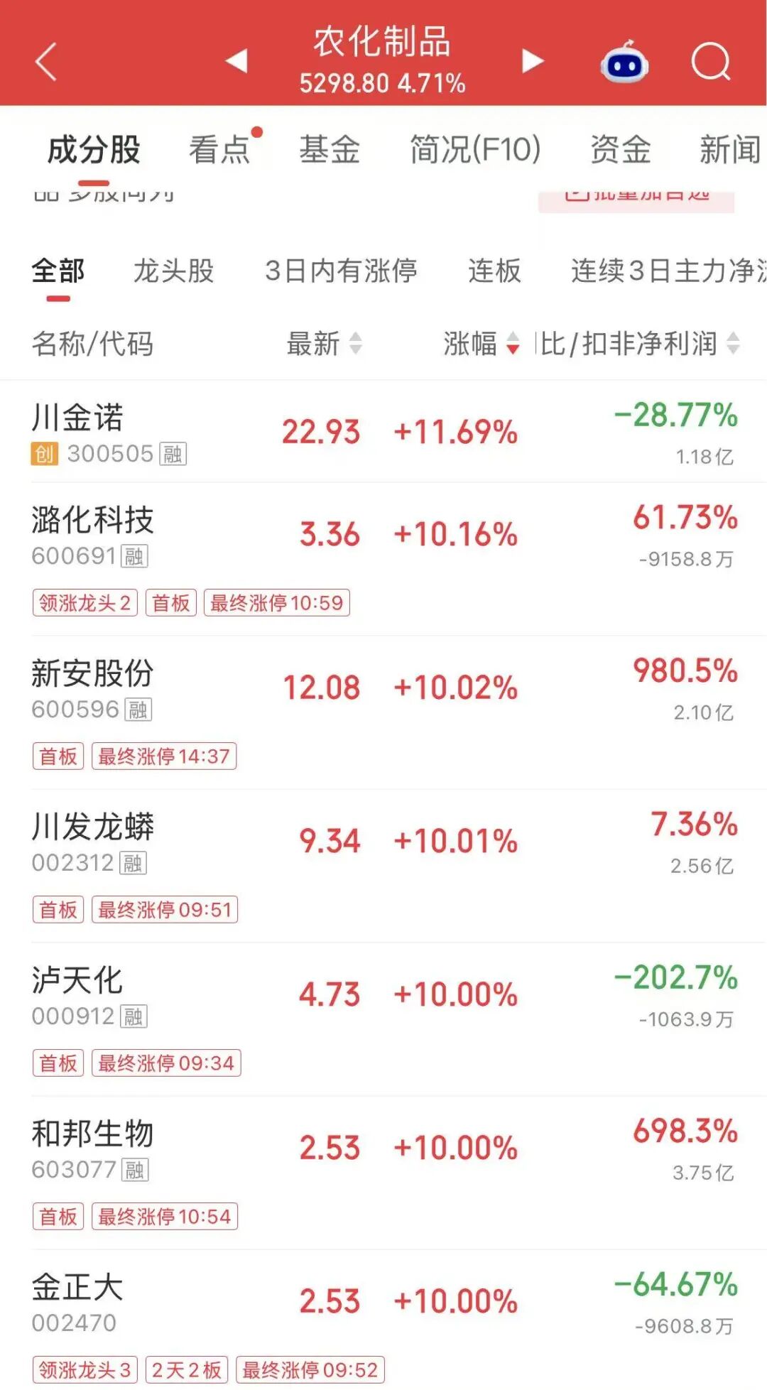 4连板	、8天5板！资金“站在田里”了？