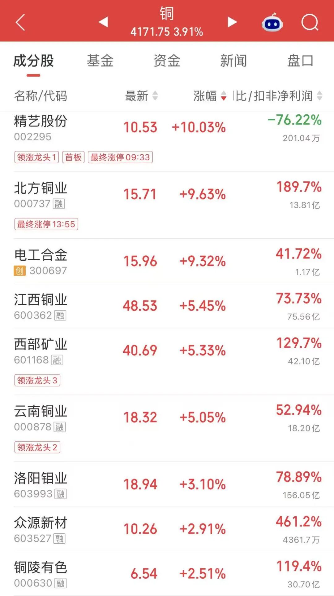 4连板、8天5板！资金“站在田里”了？
