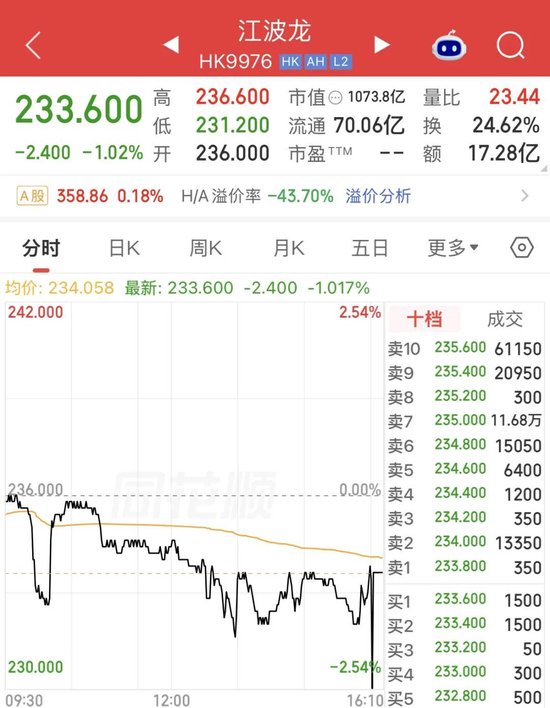 江波龙港股“破发	”！净利暴增715倍，为何没打动市场？