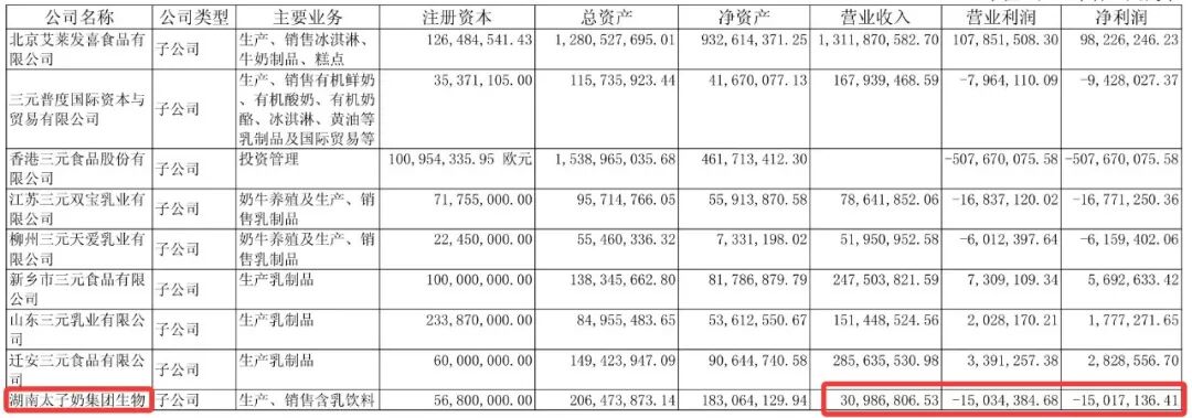 李途纯去世，“太子奶”仍在：重整后合计亏损2.7亿元	，有一年只赚5万元，年营收仅相当于巅峰期1%