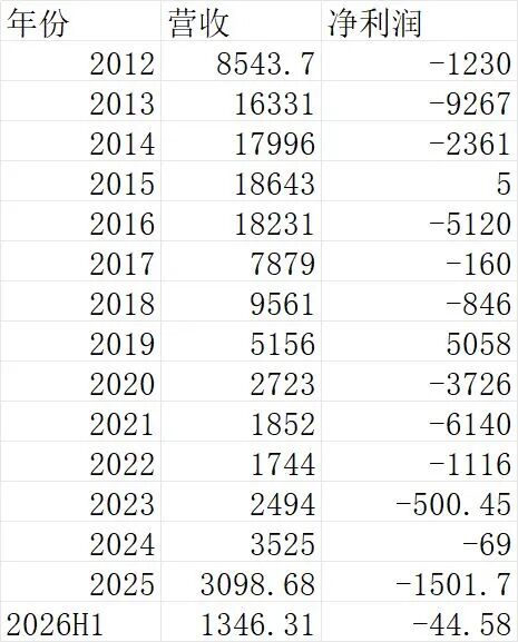 李途纯去世，“太子奶”仍在：重整后合计亏损2.7亿元，有一年只赚5万元	，年营收仅相当于巅峰期1%