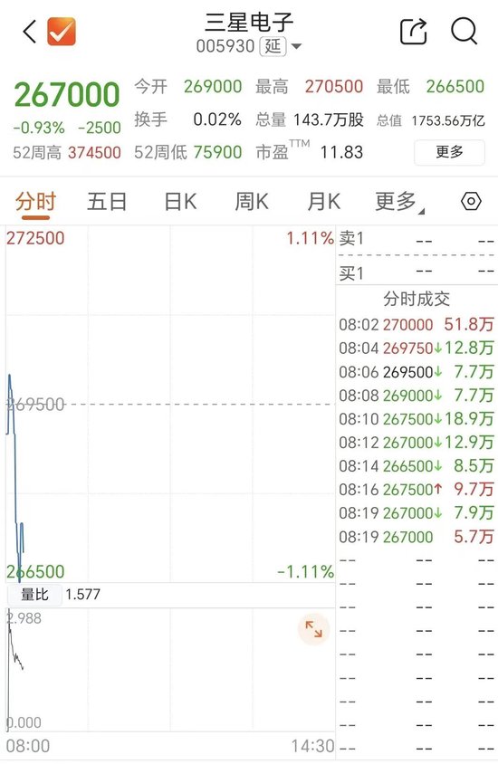 存储双雄，高开后快速跳水