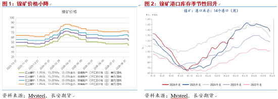长安期货屈亚娟:供需过剩格局改善有限 镍价上方压力仍较重