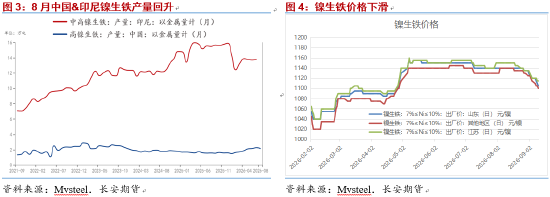 长安期货屈亚娟:供需过剩格局改善有限 镍价上方压力仍较重