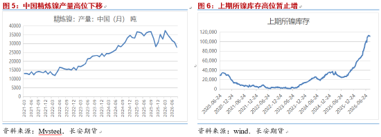 长安期货屈亚娟:供需过剩格局改善有限 镍价上方压力仍较重