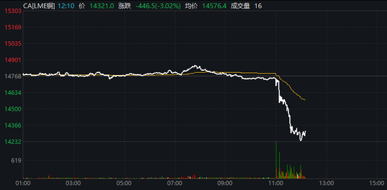 全线跳水！黄金、白银突变，铜价大跌！发生了什么？