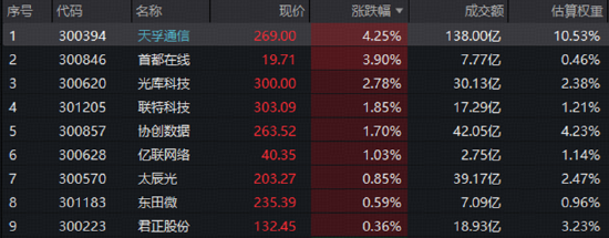光器件龙头逆市领涨！光博会催化CPO产业化提速，资金关注高“光”创业板人工智能ETF（159363）布局机会