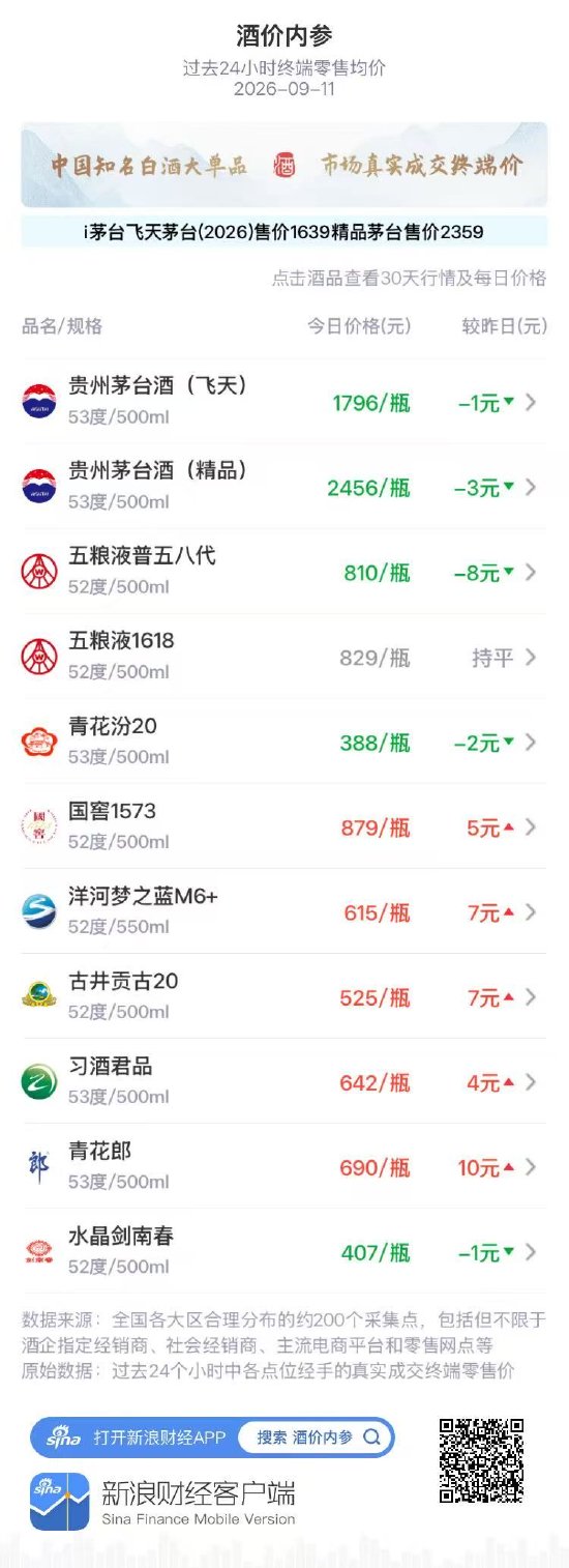五粮液1618零售均价维持829元 价盘再度企稳