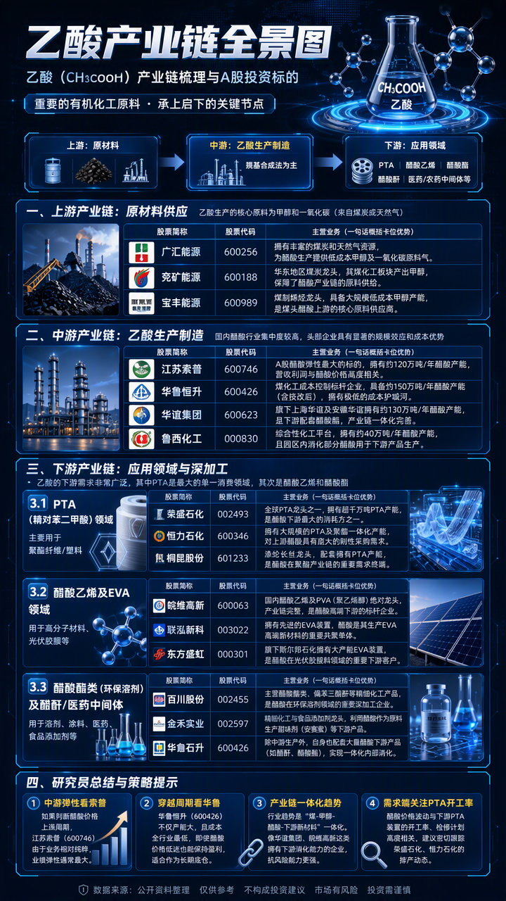 【现货异动】醋酸30天上涨28.12%!装置检修供应收缩+下游补货需求修复共振抬升报价