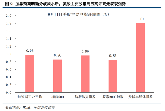 中信建投：加息“靴子	”将落地	，A股或迎反攻行情
