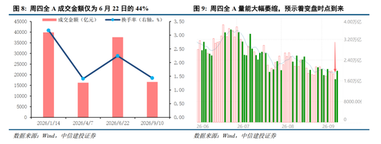 中信建投：加息“靴子”将落地，A股或迎反攻行情