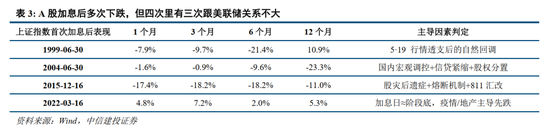 中信建投：加息“靴子”将落地，A股或迎反攻行情