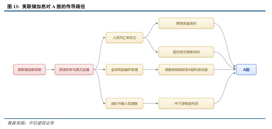 中信建投：加息“靴子	”将落地，A股或迎反攻行情
