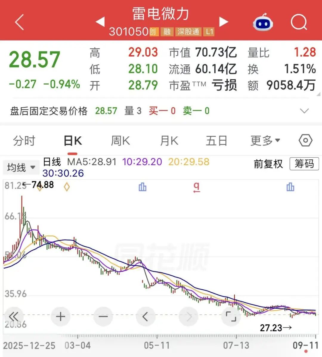 资本大佬陈发树拟套现超2亿元	，雷电微力股价年内已跌超45%