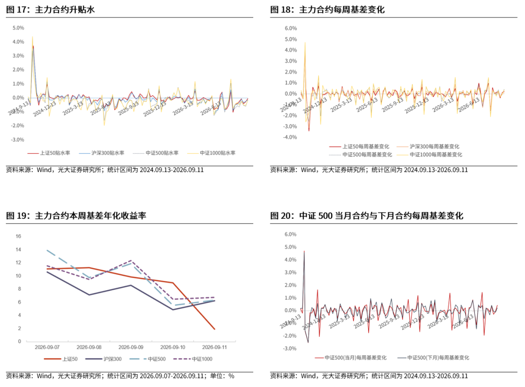 【光大金工】震荡或是当前市场主基调——金融工程市场跟踪周报20260913