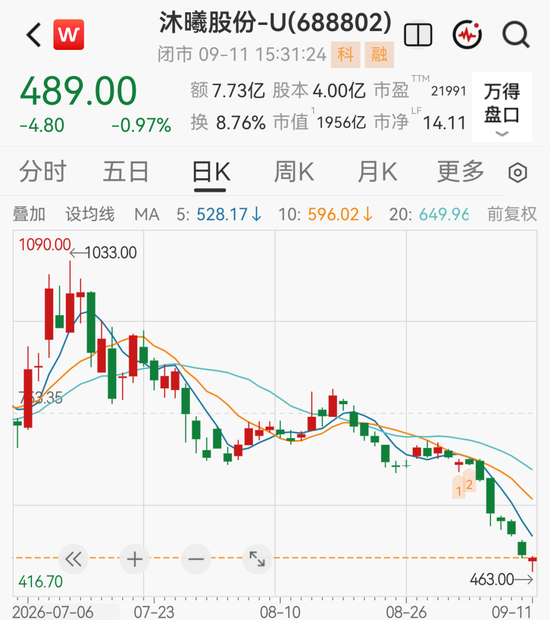 1900亿GPU龙头下周解禁，股价较高点已跌超50%