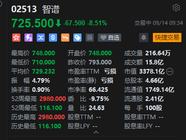 智谱港股盘中跌幅扩大逾10%	，以零息+溢价转股形式融资50亿美元