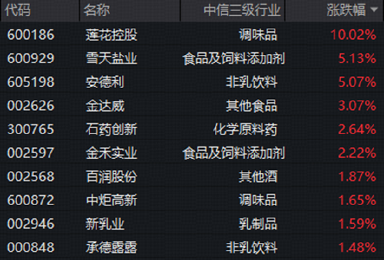 白酒龙头推进低度化布局	，吃喝板块逆市拉升！板块估值仍处历史低位，机构高呼看好行业底部反弹趋势